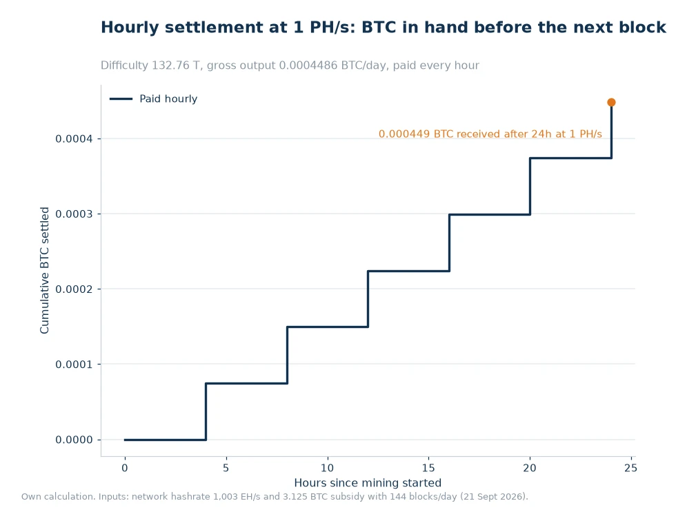 Step chart showing cumulative BTC settled each hour at 1 PH/s over a 24 hour window